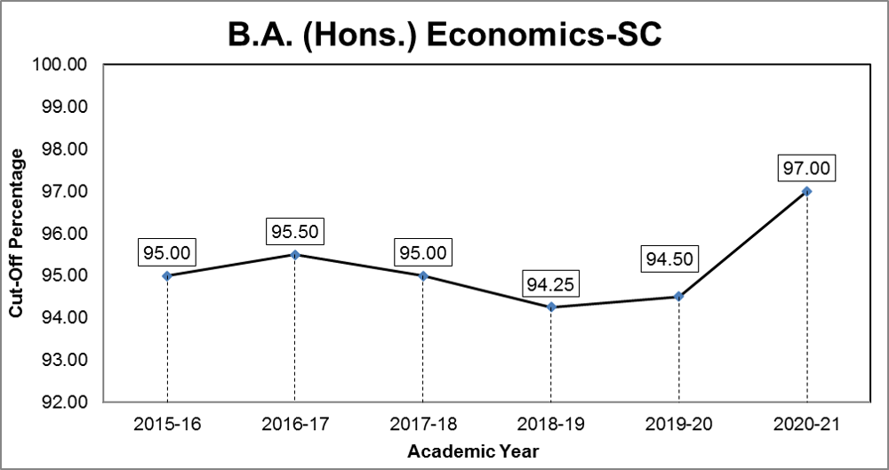 SRCC Delhi Cut Off 2023, 2022, 2021 - Previous Year's Cutoff List